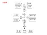 当代国际政治与经济 课件-2024届高考政治一轮复习统编版选择性必修一