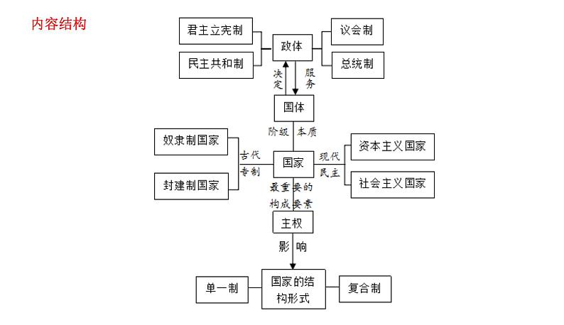 当代国际政治与经济 课件-2024届高考政治一轮复习统编版选择性必修一第1页