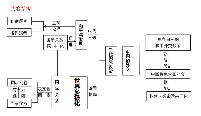 当代国际政治与经济 课件-2024届高考政治一轮复习统编版选择性必修一第6页