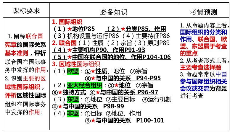 第八课 主要的国际组织 课件-2024届高考政治一轮复习统编版选择性必修一当代国际政治与经济03