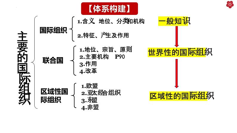 第八课 主要的国际组织 课件-2024届高考政治一轮复习统编版选择性必修一当代国际政治与经济04