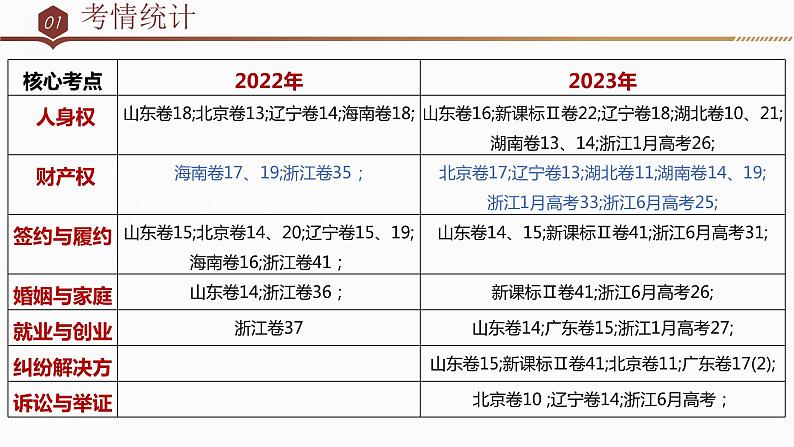 第二课 依法有效保护财产权 课件-2024届高考政治一轮复习统编版选择性必修二法律与生活第4页