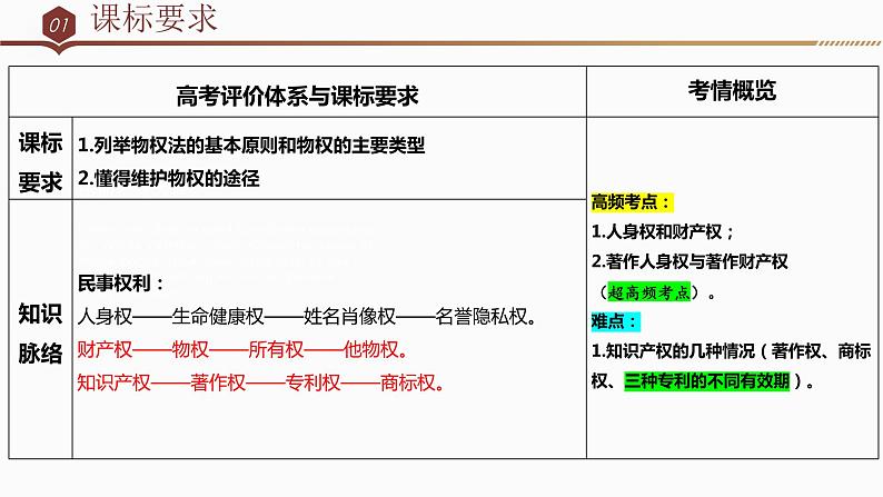 第二课 依法有效保护财产权 课件-2024届高考政治一轮复习统编版选择性必修二法律与生活第5页