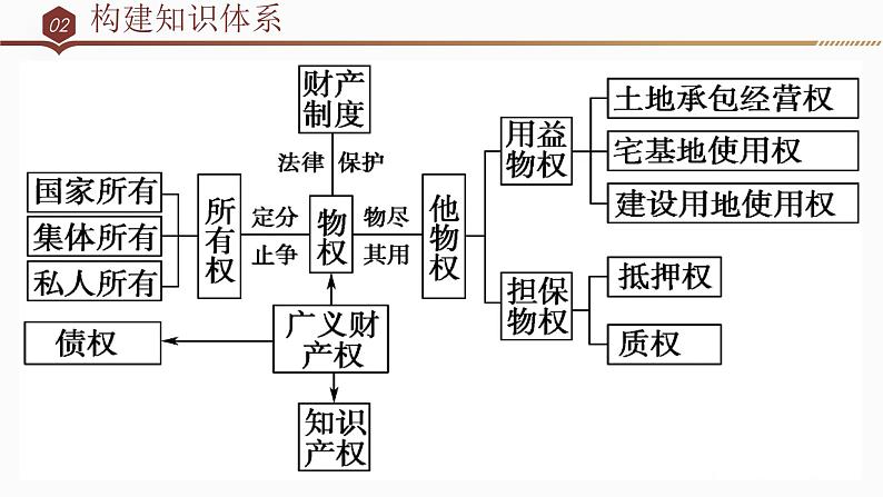 第二课 依法有效保护财产权 课件-2024届高考政治一轮复习统编版选择性必修二法律与生活第7页