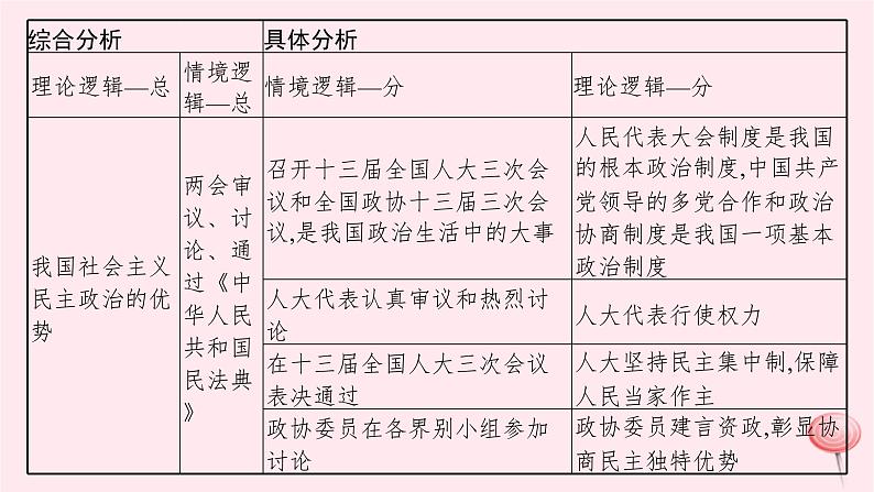 适用于新高考新教材2024版高考政治二轮复习高阶思维专项练2辩证思维课件第5页