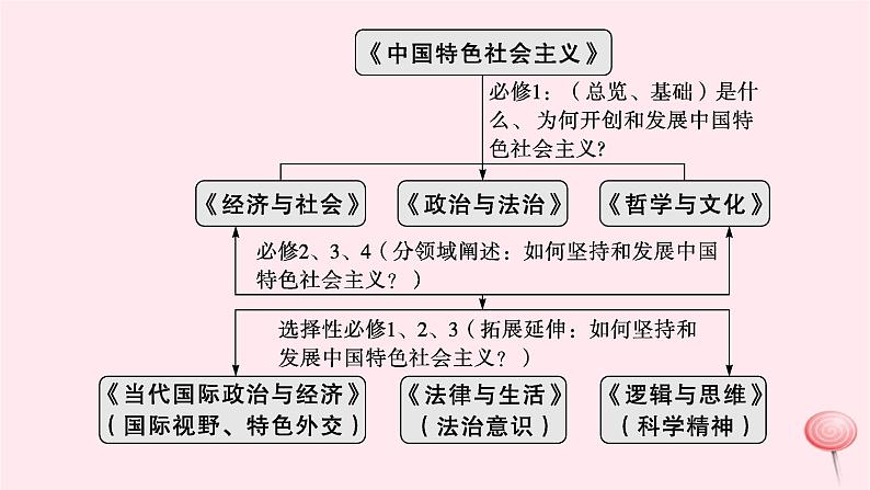 适用于新高考新教材2024版高考政治二轮复习专题1中国特色社会主义课件第2页