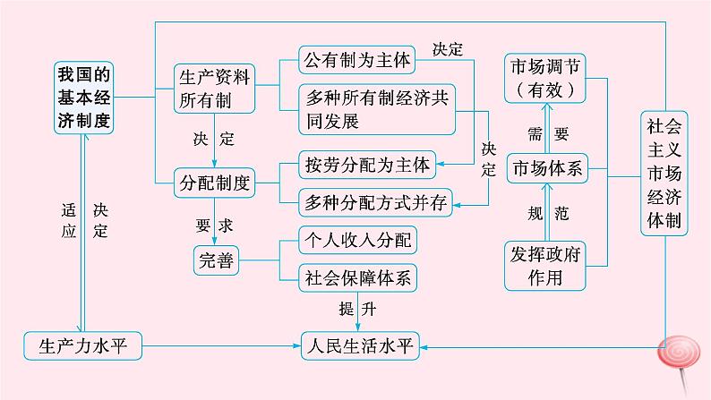 适用于新高考新教材2024版高考政治二轮复习专题2我国的基本经济制度课件第4页