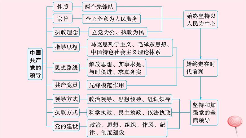 适用于新高考新教材2024版高考政治二轮复习专题4中国共产党的领导课件第4页