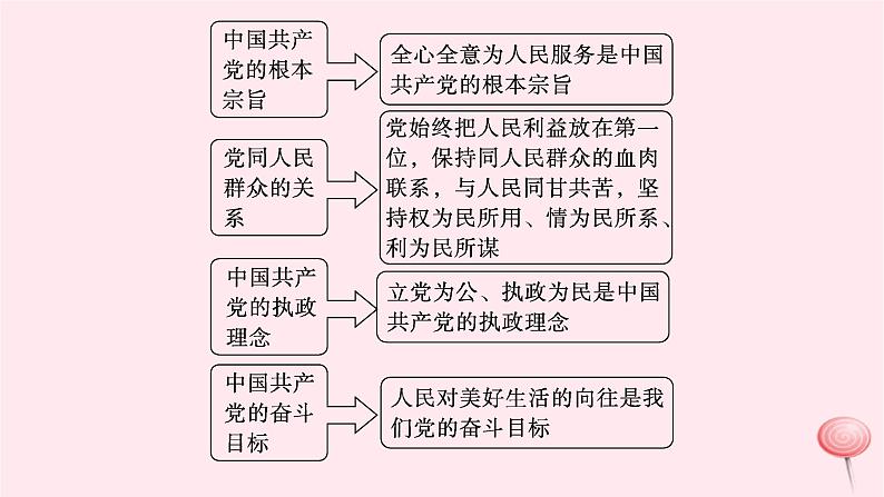 适用于新高考新教材2024版高考政治二轮复习专题4中国共产党的领导课件第8页