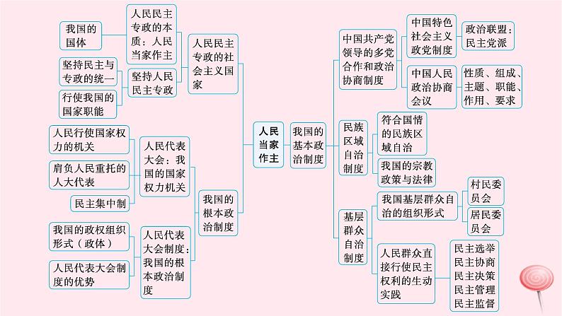 适用于新高考新教材2024版高考政治二轮复习专题5全过程人民民主课件第4页