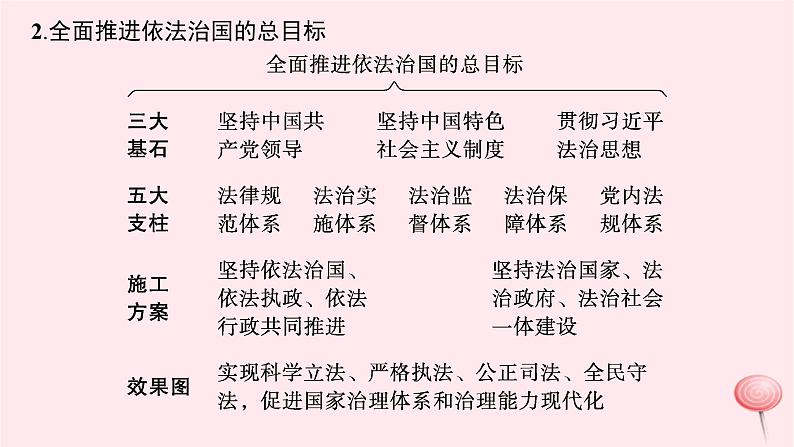 适用于新高考新教材2024版高考政治二轮复习专题6全面依法治国课件第8页