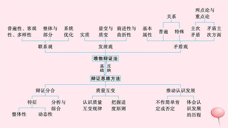 适用于新高考新教材2024版高考政治二轮复习专题8辩证法与辩证思维课件04