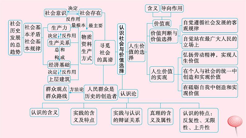 适用于新高考新教材2024版高考政治二轮复习专题9认识社会与价值选择课件第4页