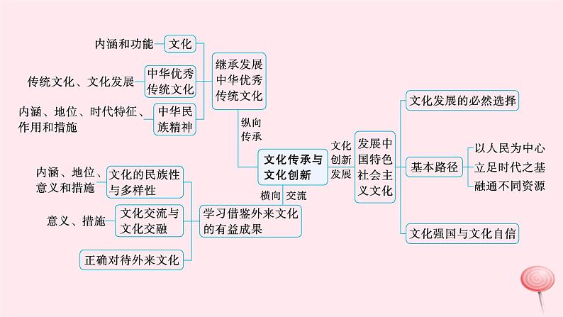 适用于新高考新教材2024版高考政治二轮复习专题10文化传承与文化创新课件第4页