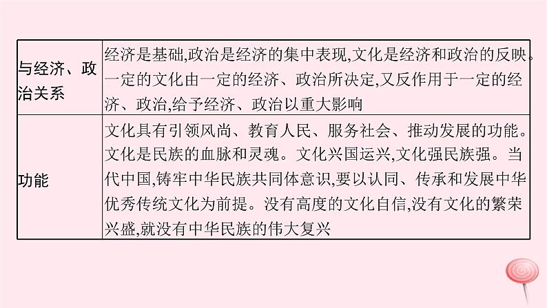 适用于新高考新教材2024版高考政治二轮复习专题10文化传承与文化创新课件第8页