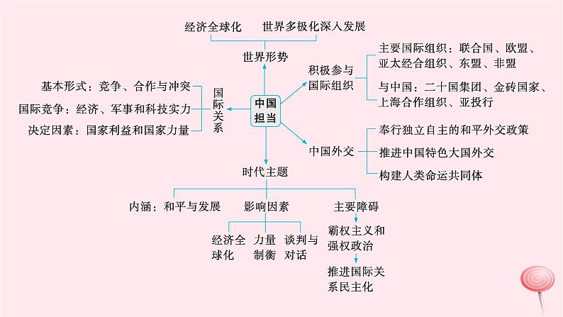 适用于新高考新教材2024版高考政治二轮复习专题11世界多极化形势下的中国担当课件第4页