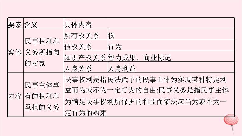 适用于新高考新教材2024版高考政治二轮复习专题12民事权利与义务课件07