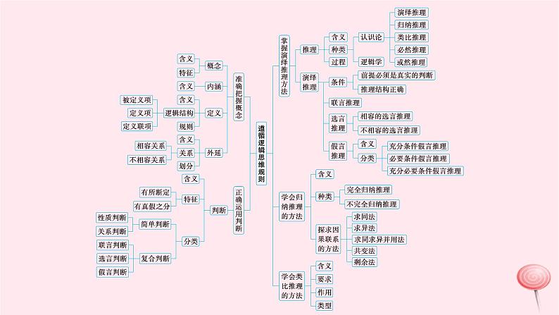 适用于新高考新教材2024版高考政治二轮复习专题15遵循逻辑思维规则课件第4页