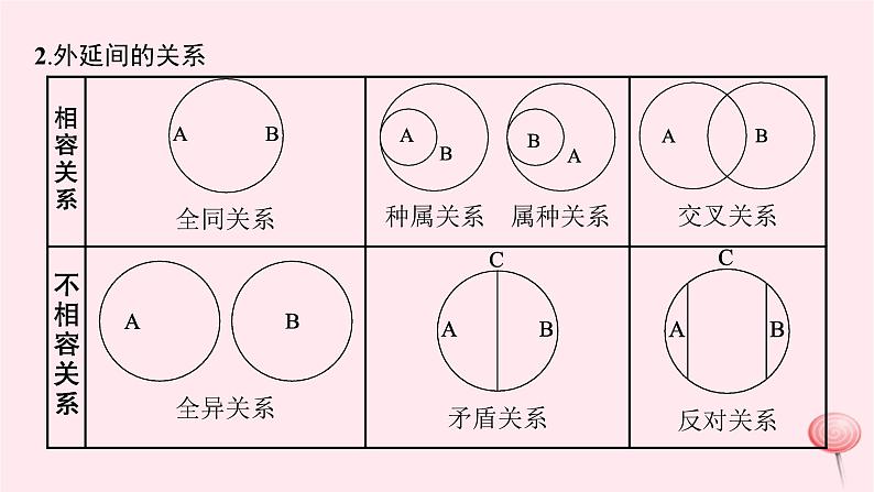 适用于新高考新教材2024版高考政治二轮复习专题15遵循逻辑思维规则课件第7页