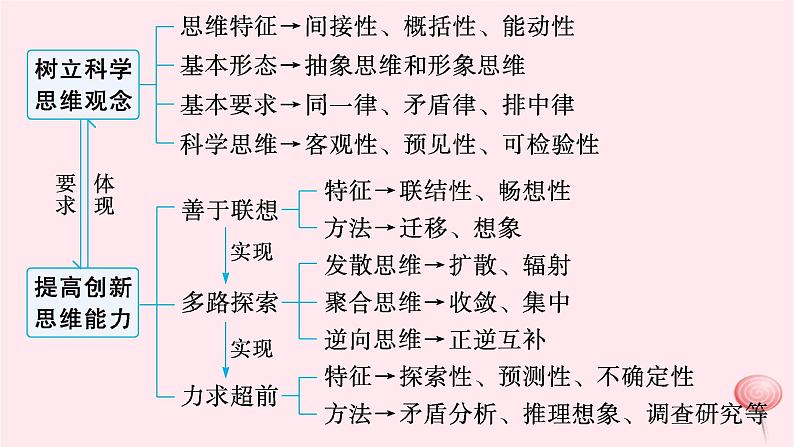 适用于新高考新教材2024版高考政治二轮复习专题14树立科学思维观念提高创新思维能力课件第4页