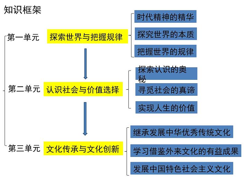 哲学与文化知识框架复习课件-2024届高考政治一轮复习统编版必修四哲学与文化第3页