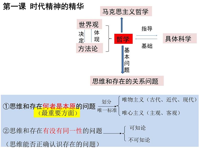 哲学与文化知识框架复习课件-2024届高考政治一轮复习统编版必修四哲学与文化第4页