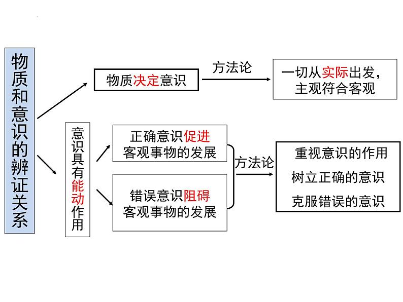 哲学与文化知识框架复习课件-2024届高考政治一轮复习统编版必修四哲学与文化第8页