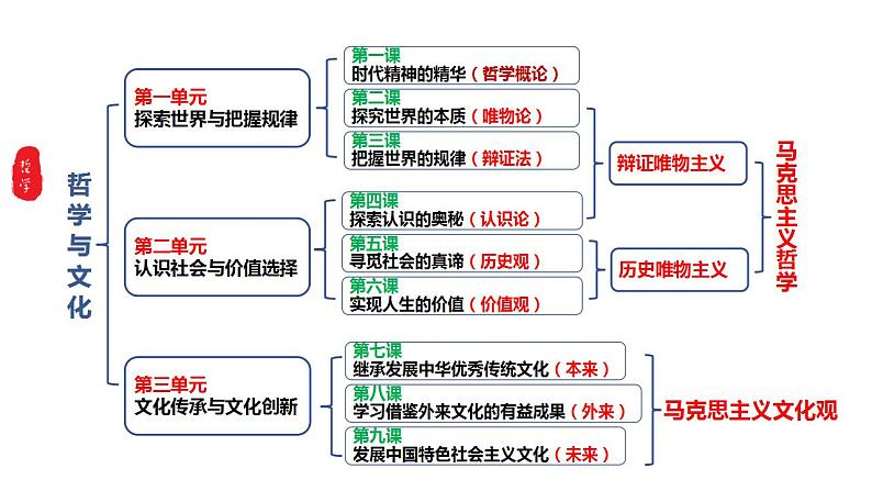 1.1 追求智慧的学问 课件-2023-2024学年高中政治统编版必修四哲学与文化第1页