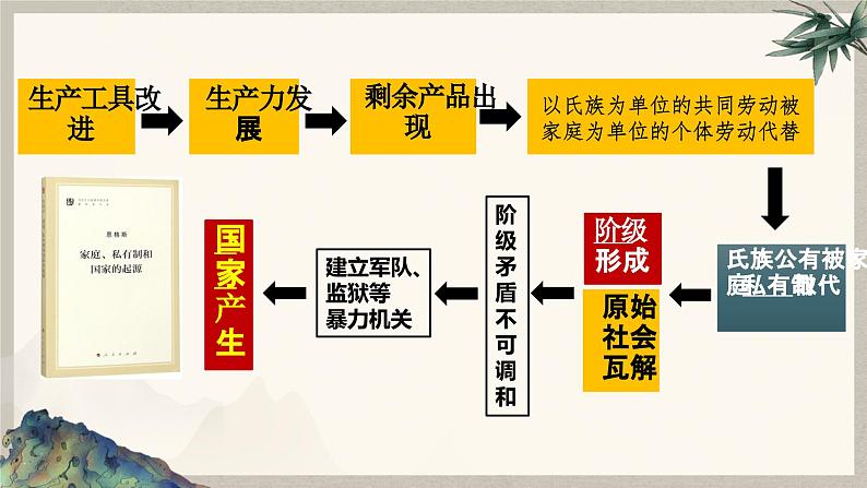 1.1 国家是什么【2023秋版】2023-2024学年高二政治课件（统编版选择性必修1）06