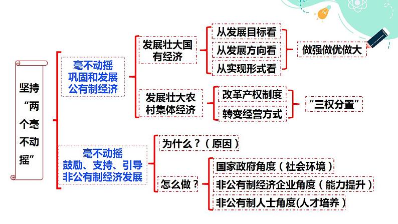 1.2  坚持“两个毫不动摇” 课件-2023-2024学年高中政治统编版必修二经济与社会第5页