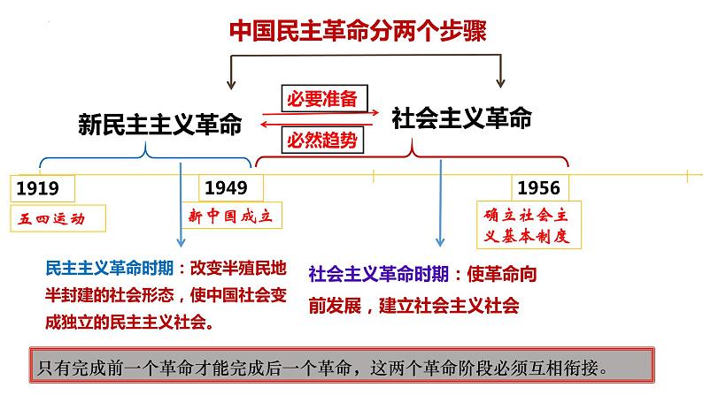 1.2中国共产党领导人民站起来、富起来、强起来课件-2023-2024学年高中政治统编版必修三政治与法治第6页