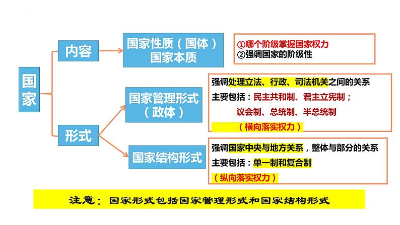 2.2单一制和复合制课件-2023-2024学年高中政治统编版选择性必修一当代国际政治与经济第3页