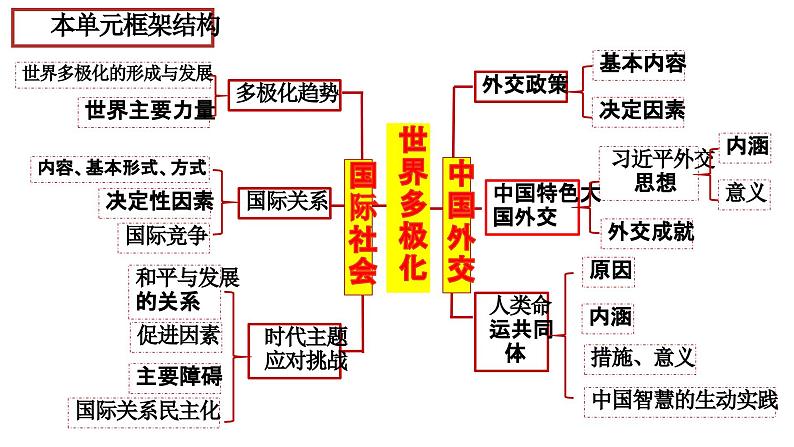 3.2 国际关系 课件-2023-2024学年高中政治统编版选择性必修一当代国际政治与经济01