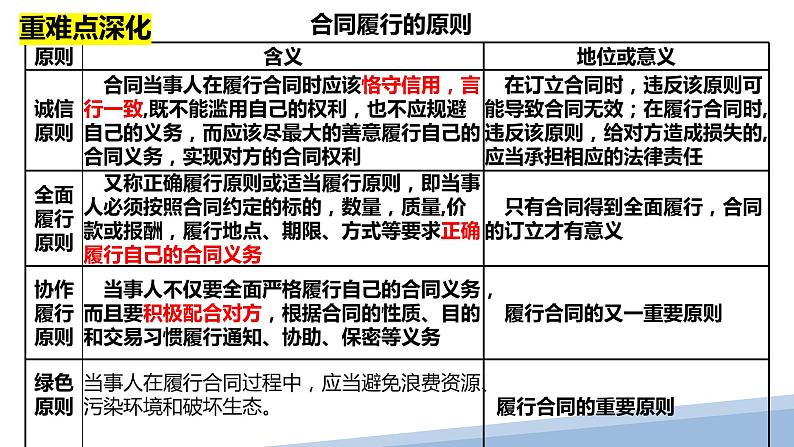 3.2有约必守，违约有责课件-2024届高考政治一轮复习统编版选择性必修二法律与生活第4页