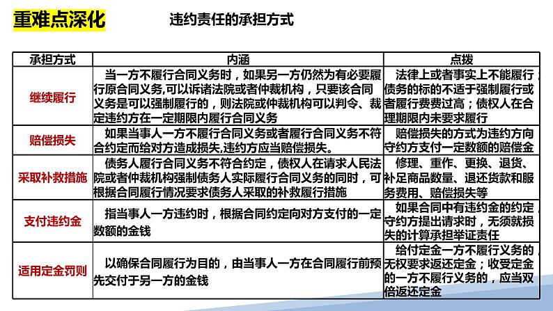 3.2有约必守，违约有责课件-2024届高考政治一轮复习统编版选择性必修二法律与生活第7页