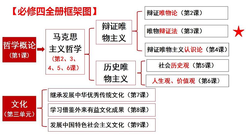 3.3 唯物辩证法的实质与核心 课件-2024届高考政治一轮复习统编版必修四哲学与文化第1页