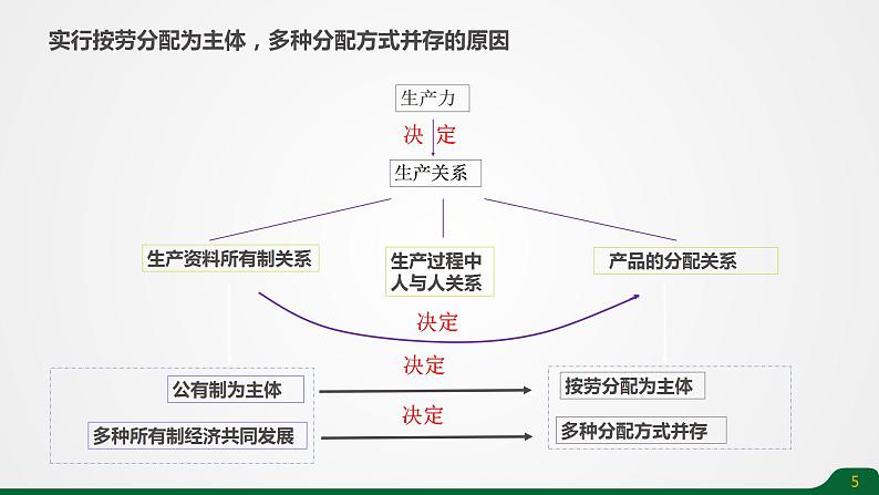 4.1 我国的个人收入分配 课件-2023-2024学年高中政治统编版必修二经济与社会 (1)第5页