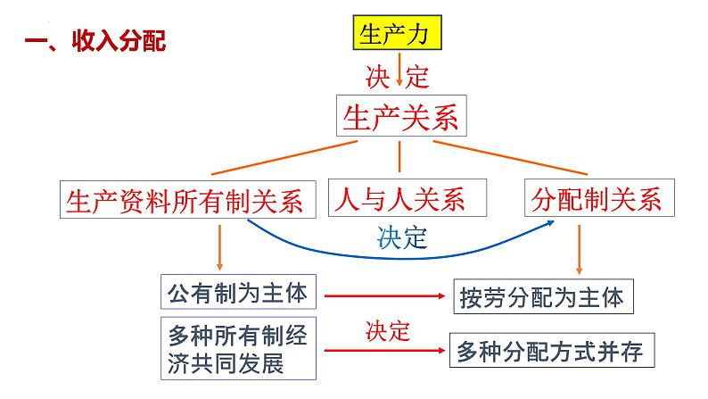 4.1我国的个人收入分配课件-2023-2024学年高中政治统编版必修二经济与社会08