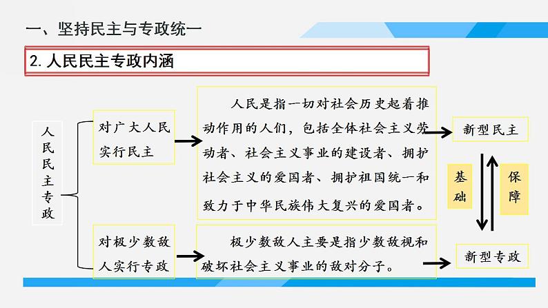 4.2 坚持人民民主专政 课件-2023-2024学年高中政治统编版必修三政治与法治05