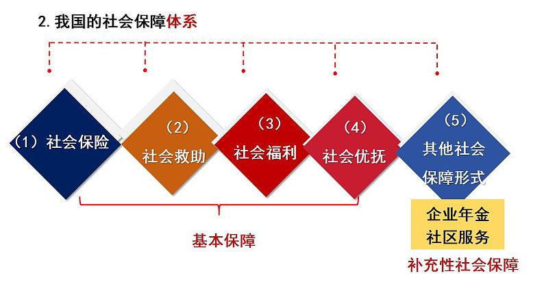 4.2我国的社会保障课件-2023-2024学年高中政治统编版必修二经济与社会 (1)第4页