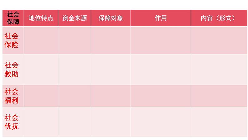 4.2我国的社会保障课件-2023-2024学年高中政治统编版必修二经济与社会 (1)第5页