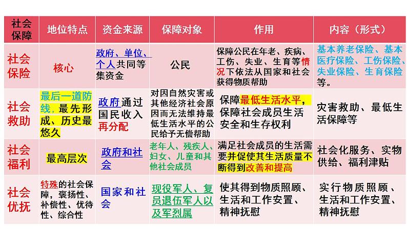 4.2我国的社会保障课件-2023-2024学年高中政治统编版必修二经济与社会 (1)第7页