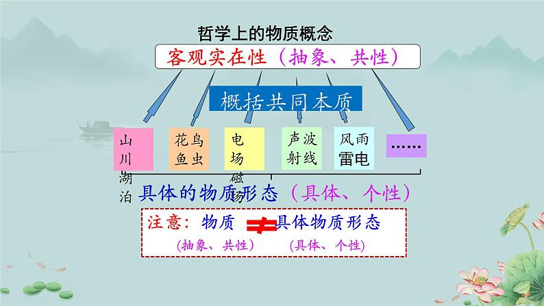 世界的物质性 课件第8页