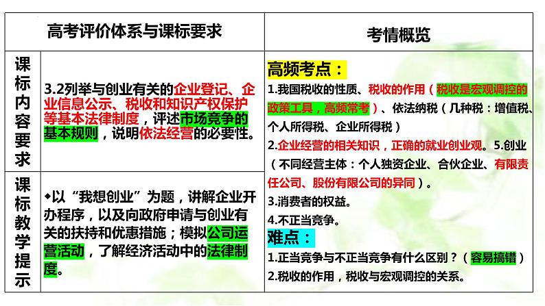 第八课 自主创业与诚信经营 课件-2024届高考政治一轮复习统编版选择性必修二法律与生活第2页