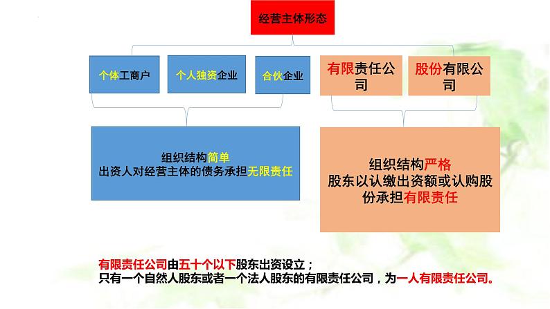 第八课 自主创业与诚信经营 课件-2024届高考政治一轮复习统编版选择性必修二法律与生活第5页