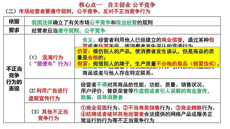 第八课 自主创业与诚信经营 课件-2024届高考政治一轮复习统编版选择性必修二法律与生活第7页