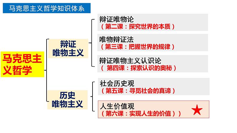 第六课 实现人生的价值课件-2024届高考政治一轮复习统编版必修四哲学与文化第2页