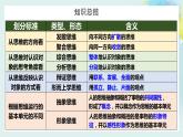 1.2思维形态及其特征高二政治同步备课精品课件（统编版选择性必修3）
