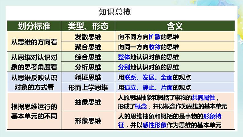 1.2思维形态及其特征高二政治同步备课精品课件（统编版选择性必修3）05