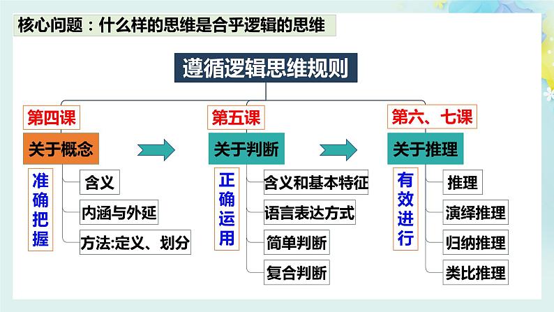4.1概念的概述-2023-2024学年高二政治同步备课精品课件（统编版选择性必修3）第2页